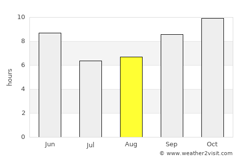 Jayshān average rain in August