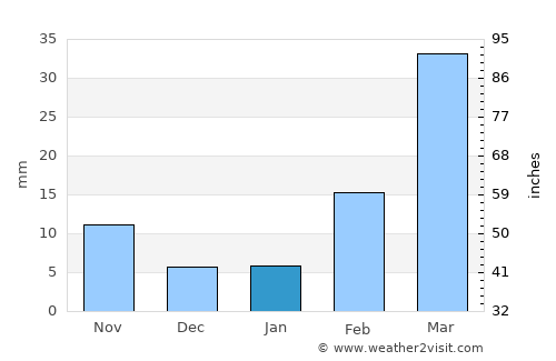 Jayshān average rain in January