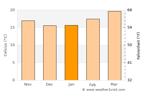 Jayshān average temperature in January