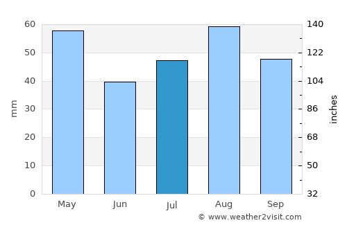 Jayshān average rain in July