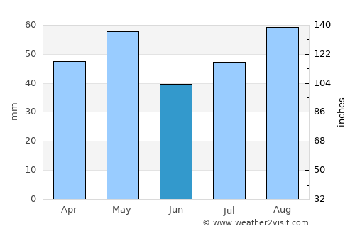 Jayshān average rain in June