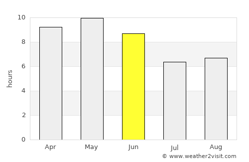 Jayshān average rain in June