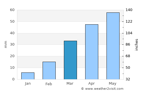 Jayshān average rain in March