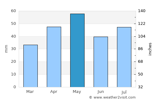 Jayshān average rain in May