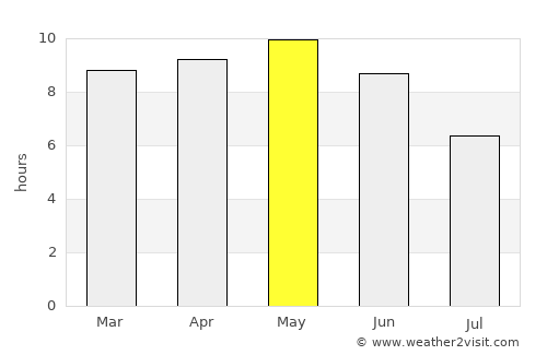 Jayshān average rain in May