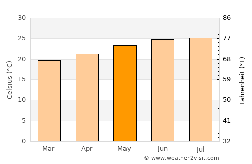 Jayshān average temperature in May