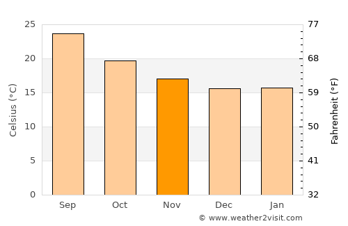 Jayshān average temperature in November