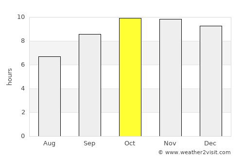Jayshān average rain in October