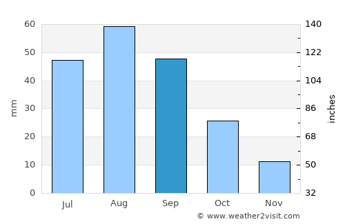 Jayshān average rain in September