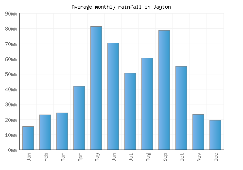 Jayton monthly rainfall chart (mm)
