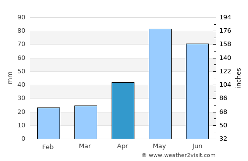 Jayton average rain in April