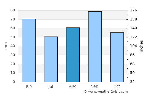Jayton average rain in August