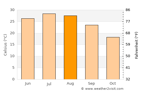 Jayton average temperature in August