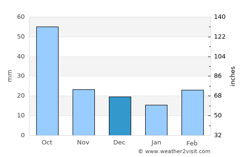 Jayton average rain in December