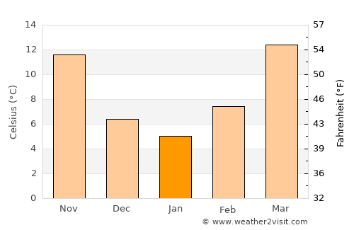 Jayton average temperature in January
