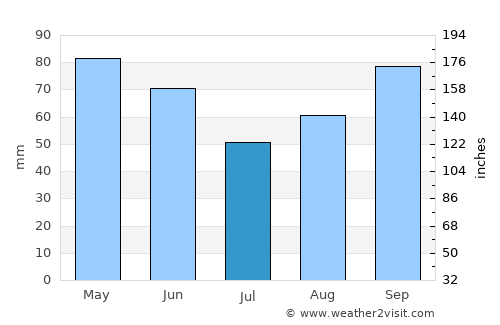 Jayton average rain in July