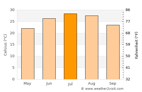 Jayton average temperature in July