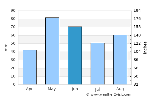 Jayton average rain in June