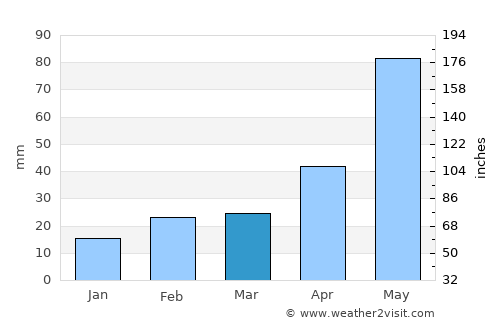 Jayton average rain in March
