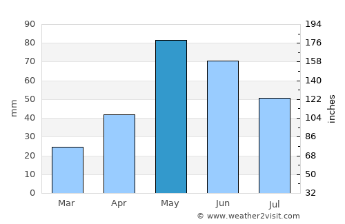Jayton average rain in May
