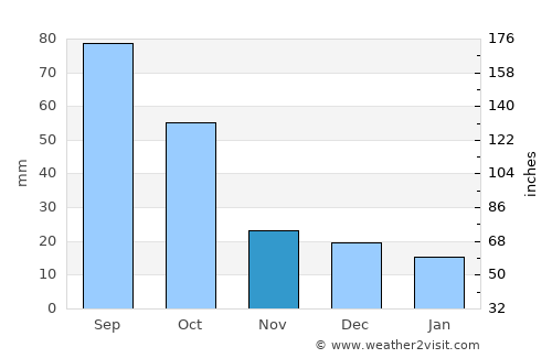 Jayton average rain in November
