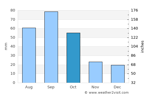 Jayton average rain in October