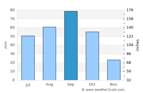 Jayton average rain in September