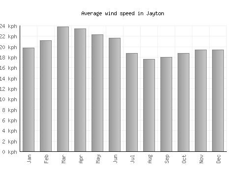 Jayton average winspeed by month (km/h)