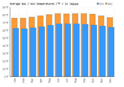 Jayuya average minimum / maximum temperatures (Fahrenheit)