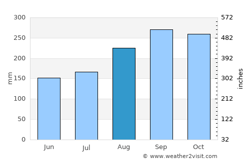 Jayuya average rain in August
