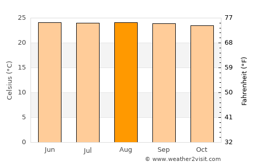 Jayuya average temperature in August