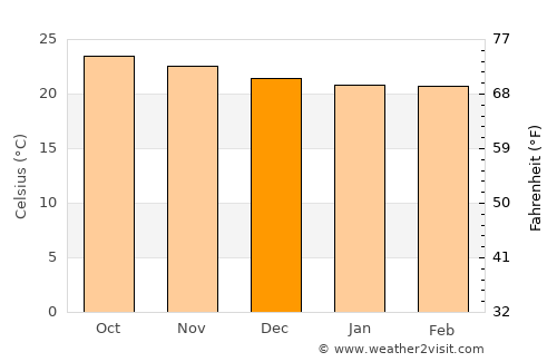 Jayuya average temperature in December