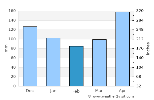 Jayuya average rain in February