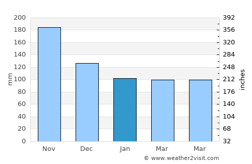 Jayuya average rain in January