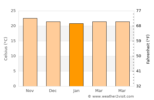 Jayuya average temperature in January