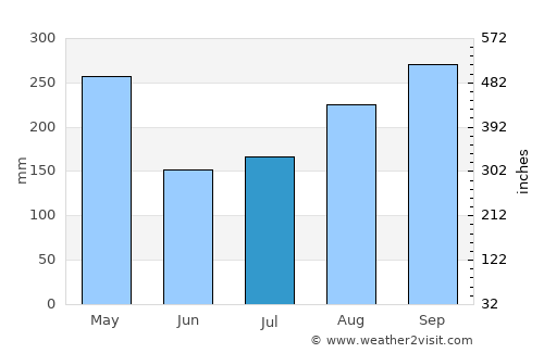 Jayuya average rain in July