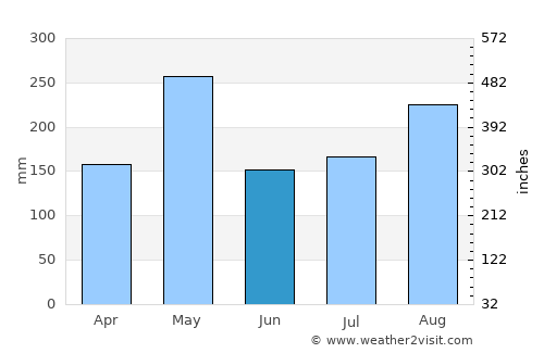 Jayuya average rain in June