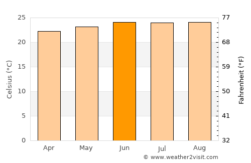 Jayuya average temperature in June