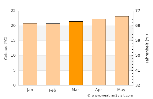 Jayuya average temperature in March