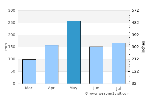 Jayuya average rain in May