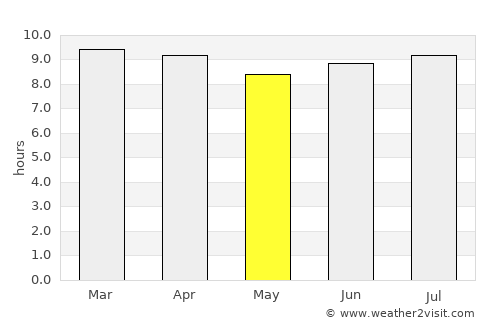 Jayuya average rain in May