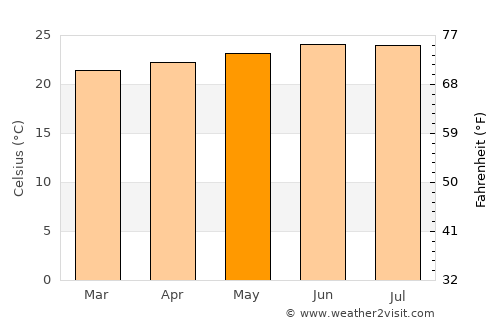 Jayuya average temperature in May