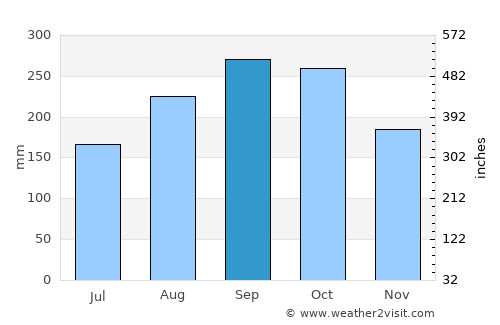 Jayuya average rain in September