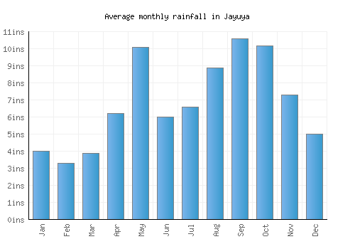 Jayuya monthly rainfall chart (inches)