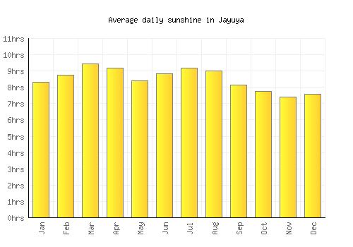 Jayuya average daily sunshine chart