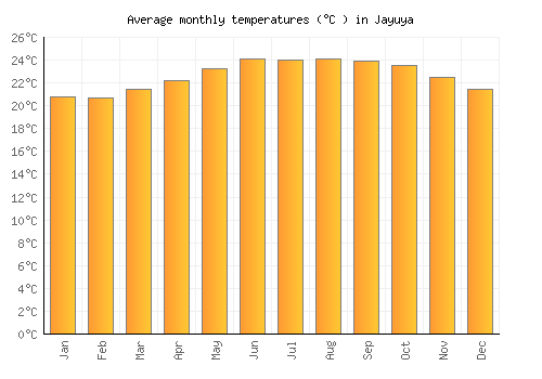 Jayuya average temperature chart (Celsius)