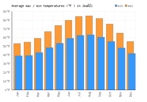 Jbaïl average minimum / maximum temperatures (Fahrenheit)