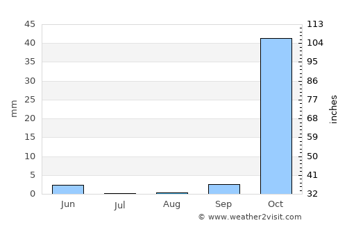 Jbaïl average rain in August