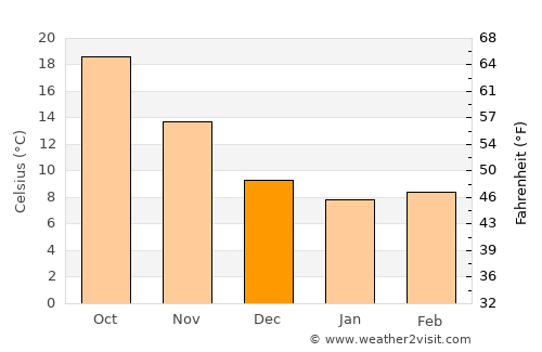 Jbaïl average temperature in December