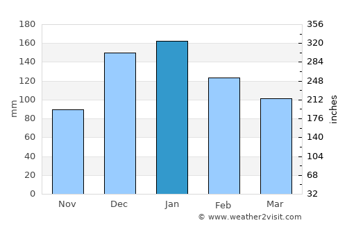 Jbaïl average rain in January